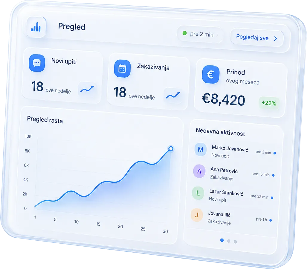 Atlas Web dashboard sa prikazom novih upita, zakazivanja, prihoda i rasta